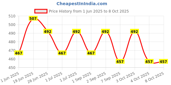 flipkart.com qualiq Space Balls High Bouncing Ball Pop Bouncing multi color Netball Hoop qualiq Price History Graph from 1 Jun 2025 to 8 Oct 2025