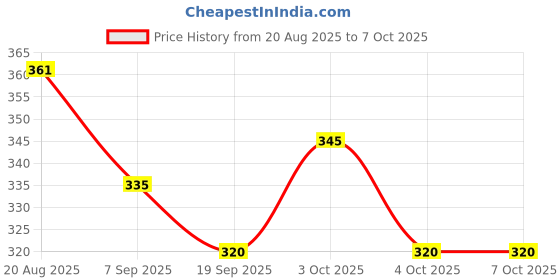 flipkart.com qualiq Super Bouncing Moon Crater Texture Ball Bounce Ball Set of 1 Netball Hoop qualiq Price History Graph from 20 Aug 2025 to 7 Oct 2025