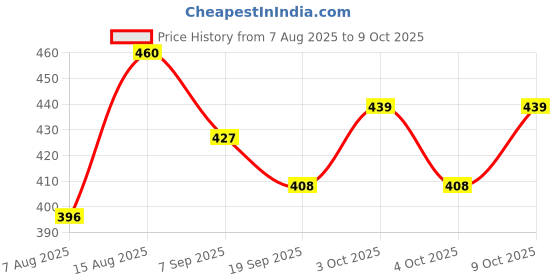 flipkart.com qualiq Super Bouncing Moon Crater Texture Ball Bounce Ball Set of 2 Netball Hoop qualiq Price History Graph from 7 Aug 2025 to 9 Oct 2025
