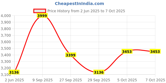flipkart.com furneaser Qualish Computer Table with 3 Shelves, Workstation WFH Table, Engineered Wood Study Table furneaser Price History Graph from 2 Jun 2025 to 5 Oct 2025