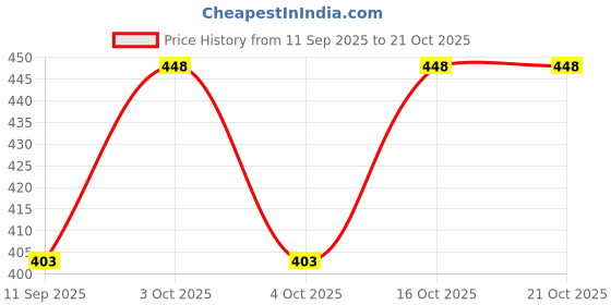 flipkart.com qualish Women Cargos qualish Price History Graph from 11 Sep 2025 to 21 Oct 2025