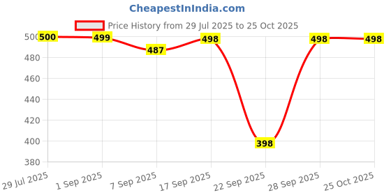 flipkart.com qualish Women Flared High Rise Dark Blue Jeans qualish Price History Graph from 29 Jul 2025 to 22 Oct 2025