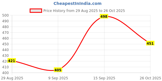 flipkart.com qualish Women Flared High Rise Light Blue Jeans qualish Price History Graph from 29 Aug 2025 to 26 Oct 2025
