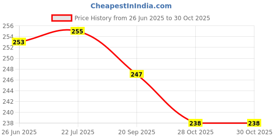 flipkart.com qualitech Silicon Hand Gloves For Washing Dishes cleaning Kitchen Bathroom Toilet Cleaner Wet and Dry Glove qualitech Price History Graph from 26 Jun 2025 to 30 Oct 2025