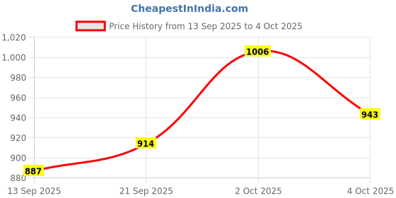 flipkart.com qualitio original high quality Pottery Wheel Game with Colors, Stencils And Clay qualitio Price History Graph from 13 Sep 2025 to 4 Oct 2025