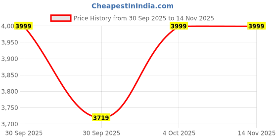 flipkart.com qualito Table Top Wash Basin For Bathroom | Over Counter Wash Basin | Ceramic Bathroom Sink (24 x 14 x 5.5 Inch) Counter Top qualito Price History Graph from 30 Sep 2025 to 13 Nov 2025