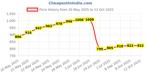 flipkart.com Quality 12 Volt 10 Ampere SMPS power supply for CCTV camera , led strip , dc motor power supply 120 Watts PSU Price History Graph from 20 May 2025 to 12 Oct 2025