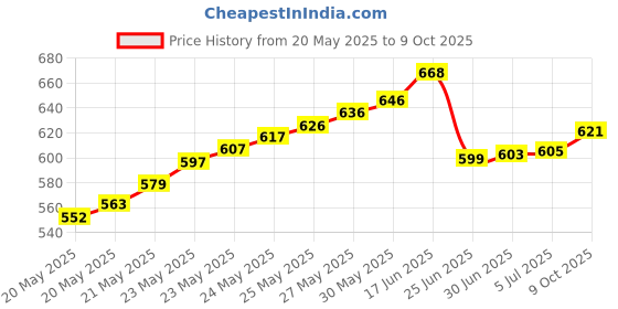 flipkart.com Quality 12 Volt 5 Ampere SMPS power supply for CCTV camera , led strip , dc motor power supply 220 volt ac to 12 volt dc 100 Watts PSU Price History Graph from 20 May 2025 to 9 Oct 2025
