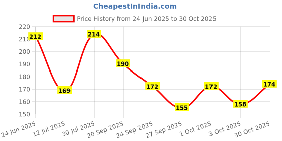 flipkart.com netizen Quality 3D Pencil Case/Box for Kids and Students Space Art EVA Pencil Box netizen Price History Graph from 24 Jun 2025 to 30 Oct 2025