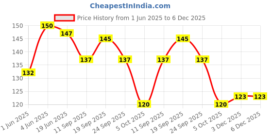 flipkart.com 3ree QUALITY AC 24-250V Contact Electrical Detector Slotted Screwdriver Tester Digital Voltage Tester 3ree Price History Graph from 1 Jun 2025 to 5 Dec 2025
