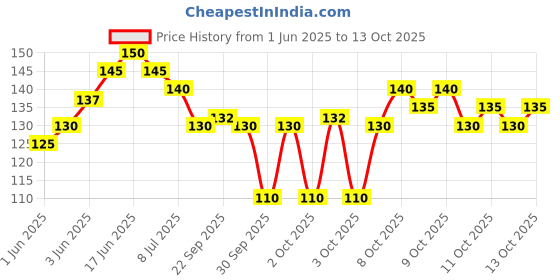 flipkart.com sg flash QUALITY AC 24-250V Contact Electrical Detector Slotted Screwdriver Tester Pen Digital Voltage Tester sg flash Price History Graph from 1 Jun 2025 to 13 Oct 2025