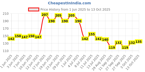 flipkart.com sg flash QUALITY AC 24-250V Contact Electrical Detector Slotted Screwdriver Tester Pen Digital Voltage Tester sg flash Price History Graph from 1 Jun 2025 to 13 Oct 2025