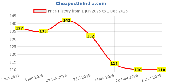 flipkart.com sg flash QUALITY AC 24-250V Contact Electrical Detector Slotted Screwdriver Tester Pen Digital Voltage Tester sg flash Price History Graph from 1 Jun 2025 to 30 Nov 2025
