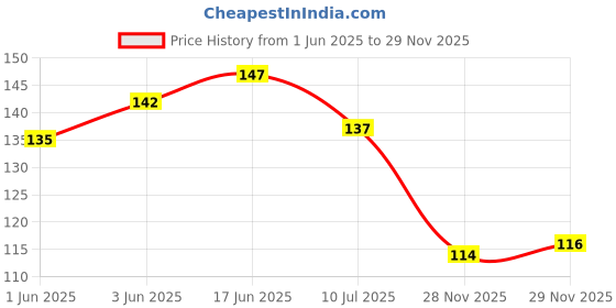 flipkart.com sg flash QUALITY AC 24-250V Contact Electrical Detector Slotted Screwdriver Tester Pen Digital Voltage Tester sg flash Price History Graph from 1 Jun 2025 to 29 Nov 2025
