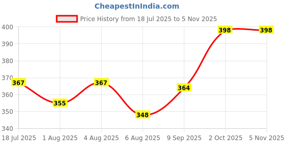 flipkart.com nanny time Quality Bag with Strong Belt 4 in 1 Position Baby Carrier Baby Carrier nanny time Price History Graph from 18 Jul 2025 to 4 Nov 2025