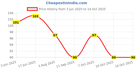 flipkart.com quality bit 16 LEDs 3.81 m Yellow Flickering Star Rice Lights quality bit Price History Graph from 3 Jun 2025 to 14 Oct 2025
