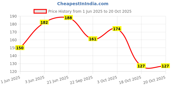 flipkart.com quality bit BTH_01 Steel Towel Holder quality bit Price History Graph from 1 Jun 2025 to 18 Oct 2025