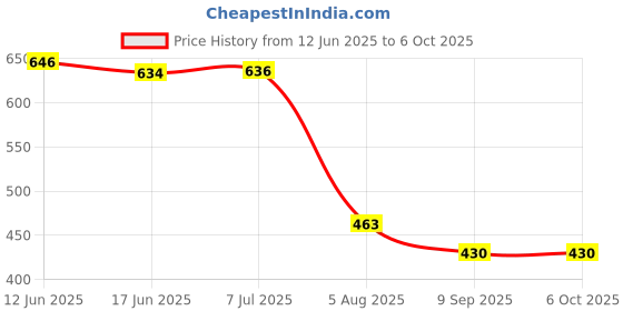 flipkart.com quality bit Conical Shade Table Lamp for Bedroom and Drawing Room) Table Lamp quality bit Price History Graph from 12 Jun 2025 to 6 Oct 2025