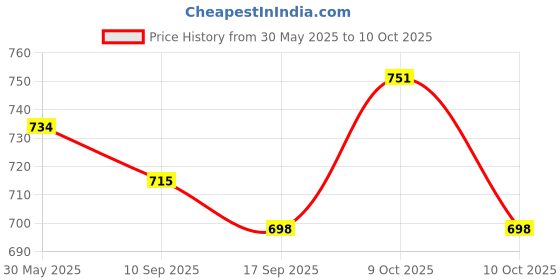 flipkart.com quality bit Conical Shade Table Lamp (Yellow) Table Lamp quality bit Price History Graph from 30 May 2025 to 9 Oct 2025