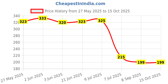 flipkart.com quality bit Kitchen Sink, Bathroom Sink, Basin, Floor Stainless Steel Pop-Up Strainer quality bit Price History Graph from 27 May 2025 to 14 Oct 2025