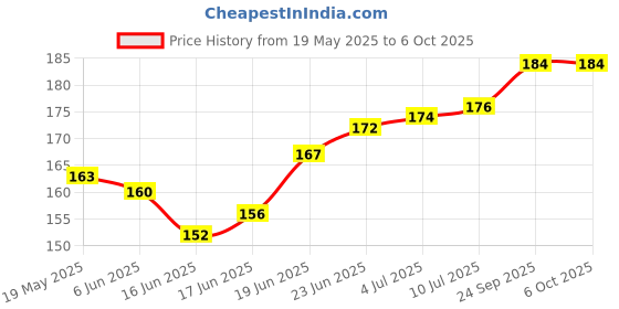 flipkart.com quality bit multi Thread quality bit Price History Graph from 19 May 2025 to 6 Oct 2025