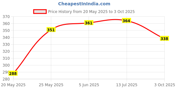 flipkart.com quality bit Multicolor Thread quality bit Price History Graph from 20 May 2025 to 3 Oct 2025