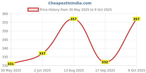 flipkart.com quality bit Muticolor Thread quality bit Price History Graph from 30 May 2025 to 8 Oct 2025