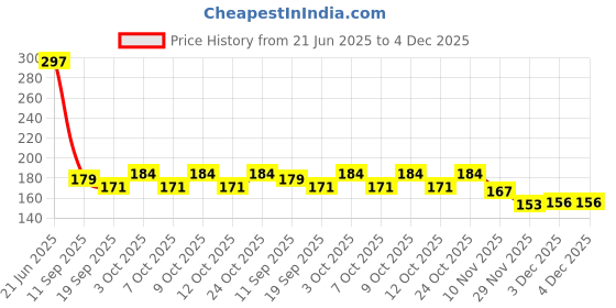 flipkart.com quality bit toilet paper holder Stainless Steel Toilet Paper Holder quality bit Price History Graph from 21 Jun 2025 to 3 Dec 2025