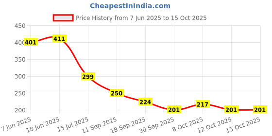 flipkart.com quality bit Toilet paper holder Stainless Steel Toilet Paper Holder quality bit Price History Graph from 7 Jun 2025 to 15 Oct 2025