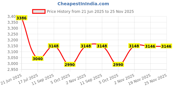 flipkart.com glexero Quality Ceramic Toilet Seat Floor Mounted Round Style S Trap Commode Western Commode glexero Price History Graph from 21 Jun 2025 to 24 Nov 2025