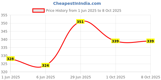 flipkart.com excite shoppers Quality Cute Car Shape Sharpener With Dust Compartments for Boys Sharpeners excite shoppers Price History Graph from 1 Jun 2025 to 8 Oct 2025