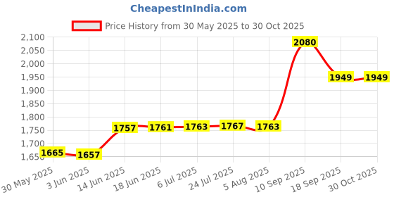 flipkart.com mass pro Quality Dial Indicator Gauge 0~10/0.01mm High Accuracy + Flexible Magnetic Stand Dial Indicator mass pro Price History Graph from 30 May 2025 to 30 Oct 2025