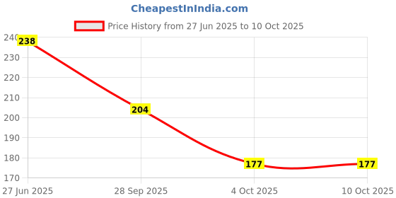 flipkart.com capital car emporium Quality DRL Turn Signal Left and Right LED Strip Daytime Running Indicator Car Fancy Lights capital car emporium Price History Graph from 27 Jun 2025 to 10 Oct 2025