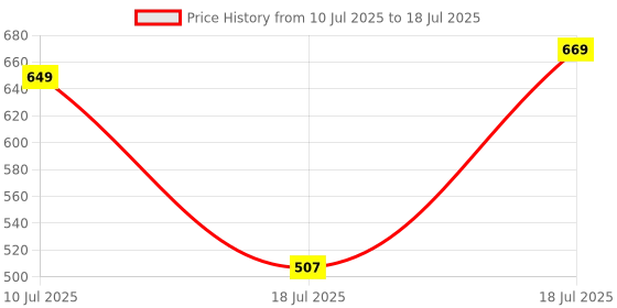 flipkart.com fabtec Quality DRL Turn Signal Left and Right LED Strip Daytime Running Indicator Car Fancy Lights fabtec Price History Graph from 10 Jul 2025 to 18 Jul 2025