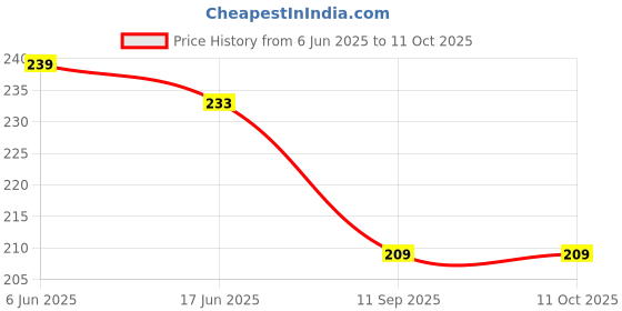 flipkart.com quality fab Boys Formal Grey Nylon Belt quality fab Price History Graph from 6 Jun 2025 to 11 Oct 2025