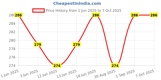 flipkart.com QUALITY FAB Gold Uniform Badge Price History Graph from 1 Jun 2025 to 6 Oct 2025