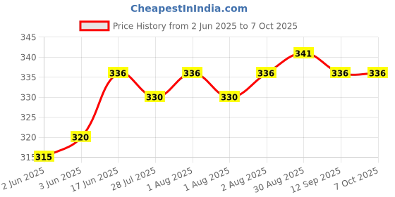 flipkart.com QUALITY FAB Multicolor Uniform Badge Price History Graph from 2 Jun 2025 to 7 Oct 2025