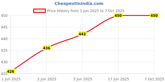 flipkart.com QUALITY FAB Multicolor Uniform Badge Price History Graph from 1 Jun 2025 to 7 Oct 2025
