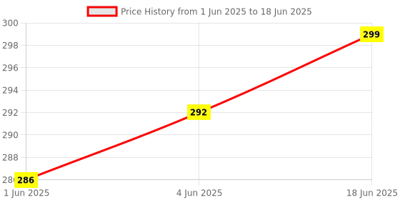 flipkart.com QUALITY FAB Multicolor Uniform Badge Price History Graph from 1 Jun 2025 to 18 Jun 2025