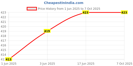 flipkart.com QUALITY FAB Multicolor Uniform Badge Price History Graph from 1 Jun 2025 to 6 Oct 2025
