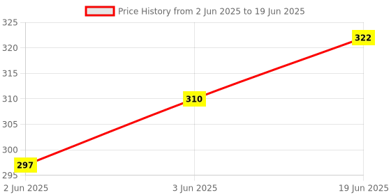 flipkart.com QUALITY FAB Multicolor Uniform Badge Price History Graph from 2 Jun 2025 to 19 Jun 2025