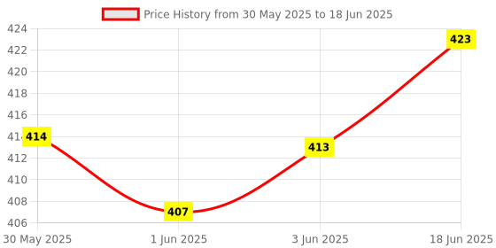 flipkart.com QUALITY FAB Multicolor Uniform Badge Price History Graph from 30 May 2025 to 18 Jun 2025