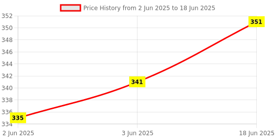 flipkart.com QUALITY FAB Multicolor Uniform Badge Price History Graph from 2 Jun 2025 to 18 Jun 2025