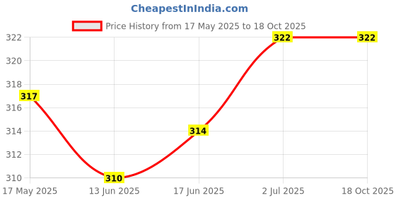 flipkart.com QUALITY FAB Multicolor Uniform Badge Price History Graph from 17 May 2025 to 18 Oct 2025
