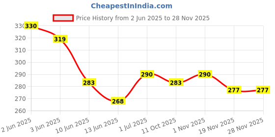 flipkart.com QUALITY FAB Multicolor Uniform Badge Price History Graph from 2 Jun 2025 to 27 Nov 2025