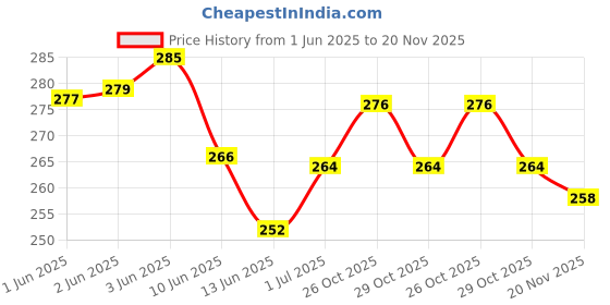 flipkart.com QUALITY FAB Multicolor Uniform Badge Price History Graph from 1 Jun 2025 to 20 Nov 2025