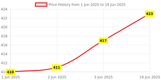 flipkart.com QUALITY FAB Multicolor Uniform Badge Price History Graph from 1 Jun 2025 to 19 Jun 2025