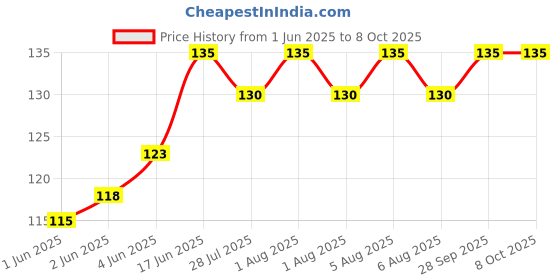 flipkart.com QUALITY FAB Silver Uniform Badge Price History Graph from 1 Jun 2025 to 8 Oct 2025