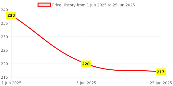 flipkart.com excite shoppers Quality Fountain Pens Set with Cartridge, Erasable Ink, Medium Nib Refill excite shoppers Price History Graph from 1 Jun 2025 to 25 Jun 2025