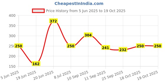 flipkart.com excite shoppers Quality Handy Gas Toaster Toast excite shoppers Price History Graph from 5 Jun 2025 to 18 Oct 2025
